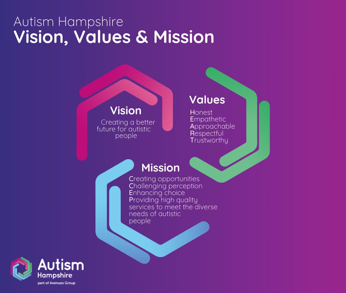 Autism Hampshire Vision, Values & Mission / Vision - Creating a better future for autistic people / Values - Honest Empathetic Approachable Respectful Trustworthy / Mission - Creating opportunities Challenging perception Enhancing choice Providing high quality services to meet the diverse needs of autistic people